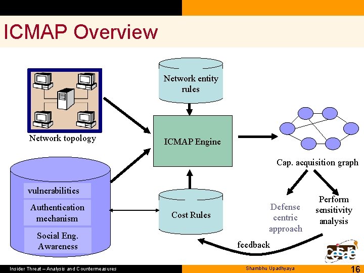 ICMAP Overview Network entity rules Network topology ICMAP Engine Cap. acquisition graph vulnerabilities Authentication