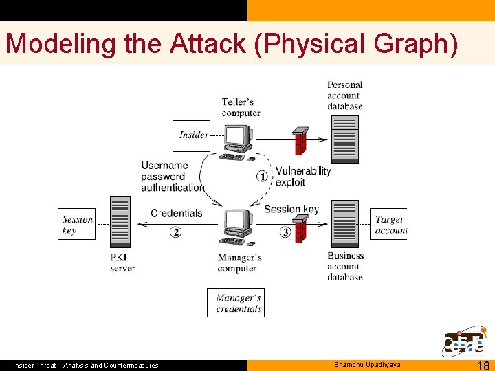 Modeling the Attack (Physical Graph) Insider Threat – Analysis and Countermeasures Shambhu Upadhyaya 18