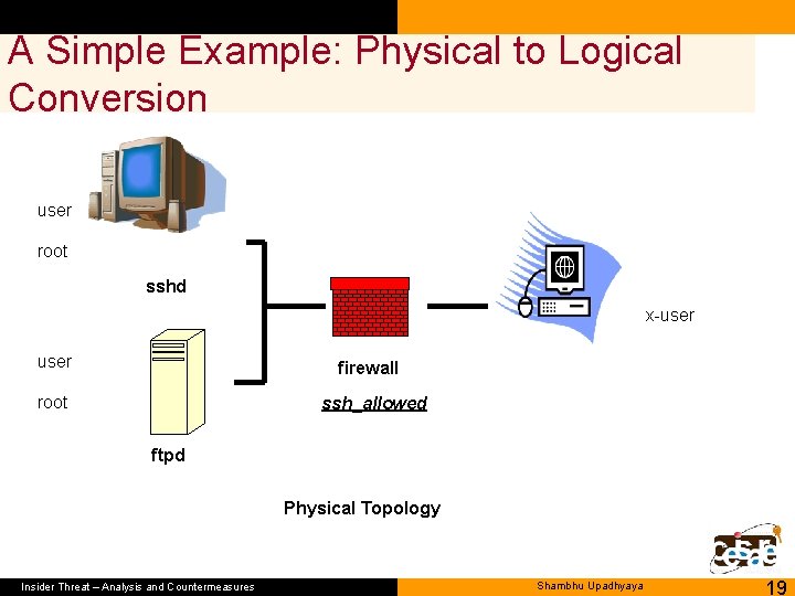 A Simple Example: Physical to Logical Conversion user root sshd x-user firewall root ssh_allowed