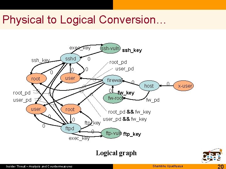 Physical to Logical Conversion… exec_key sshd ssh_key 0 root 0 ssh-vuln ssh_key 0 root_pd