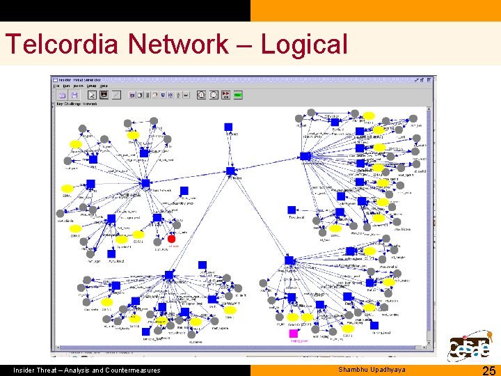 Telcordia Network – Logical Insider Threat – Analysis and Countermeasures Shambhu Upadhyaya 25 