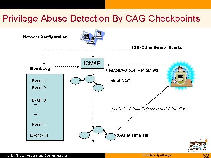 Privilege Abuse Detection By CAG Checkpoints Network Configuration IDS /Other Sensor Events ICMAP Event