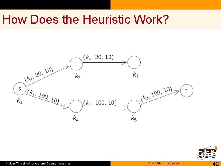 How Does the Heuristic Work? Insider Threat – Analysis and Countermeasures Shambhu Upadhyaya 42