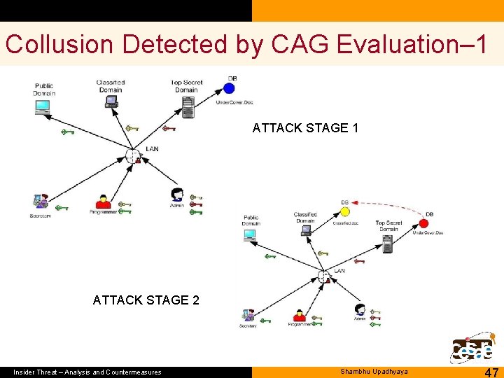 Collusion Detected by CAG Evaluation– 1 ATTACK STAGE 2 Insider Threat – Analysis and