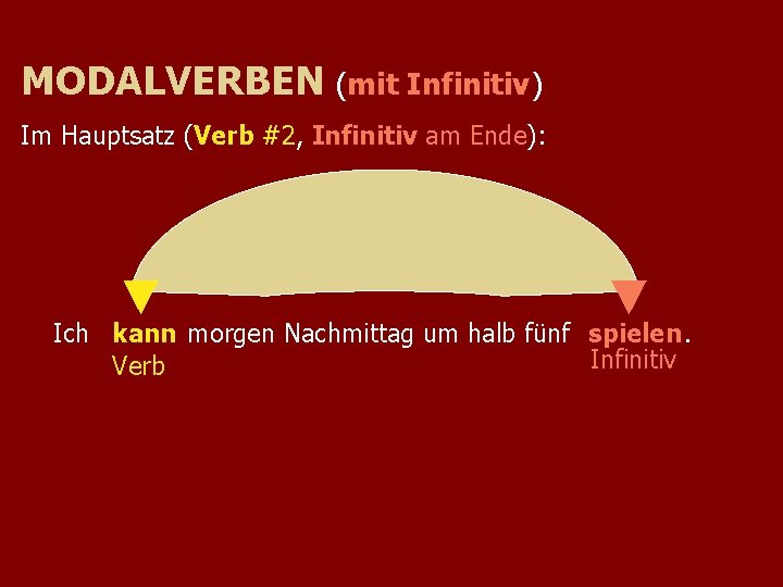 MODALVERBEN (mit Infinitiv) Im Hauptsatz (Verb #2, Infinitiv am Ende): Ich kann morgen Nachmittag