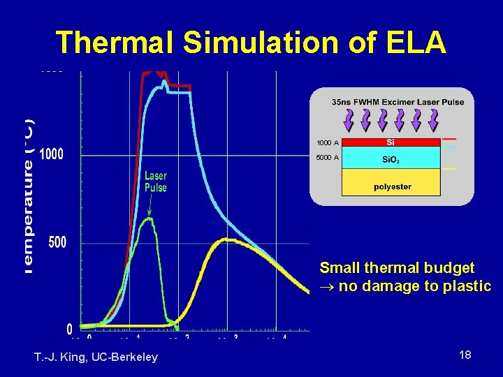 Thermal Simulation of ELA 1000 A 5000 A Small thermal budget ® no damage