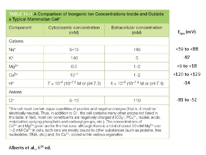 Eion (m. V) +59 to +88 87 +9 to +18 +120 to +129 14