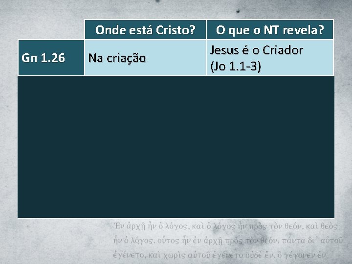 Onde está Cristo? O que o NT revela? Jesus é o Criador Gn 1.