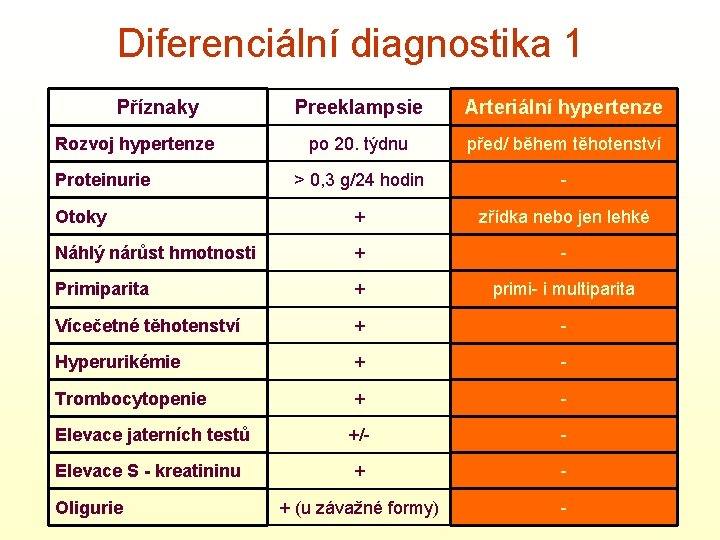 Diferenciální diagnostika 1 Příznaky Preeklampsie Arteriální hypertenze po 20. týdnu před/ během těhotenství >