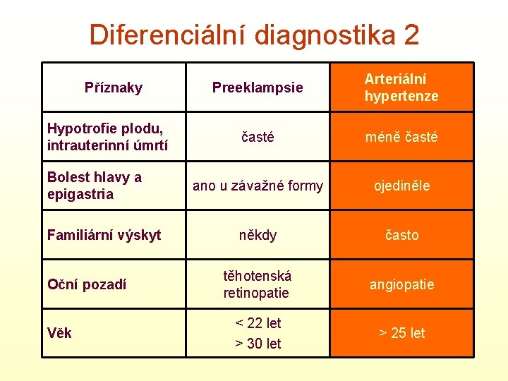 Diferenciální diagnostika 2 Příznaky Hypotrofie plodu, intrauterinní úmrtí Bolest hlavy a epigastria Familiární výskyt