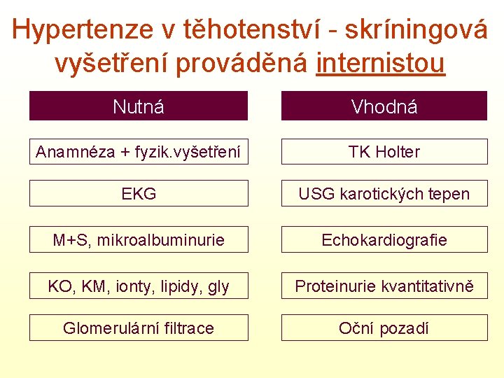 Hypertenze v těhotenství - skríningová vyšetření prováděná internistou Nutná Vhodná Anamnéza + fyzik. vyšetření