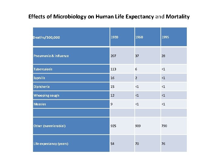 Effects of Microbiology on Human Life Expectancy and Mortality Deaths/100, 000 1920 1960 1995