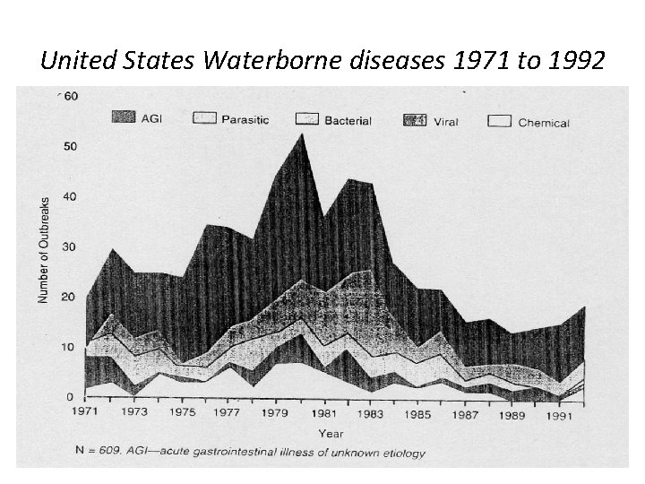 United States Waterborne diseases 1971 to 1992 