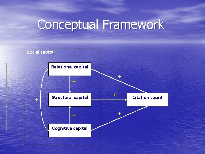 Conceptual Framework Social capital Relational capital + + + Structural capital + Cognitive capital