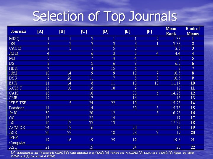 Selection of Top Journals MISQ ISR CACM JMIS MS DS HBR I&M DSS EJIS