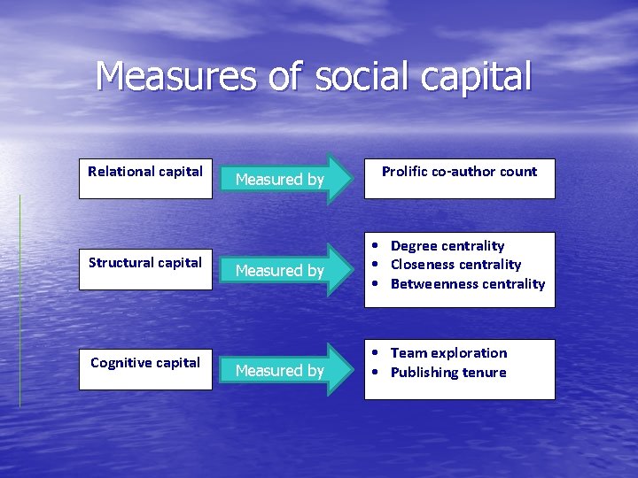 Measures of social capital Relational capital Structural capital Cognitive capital Measured by Prolific co-author
