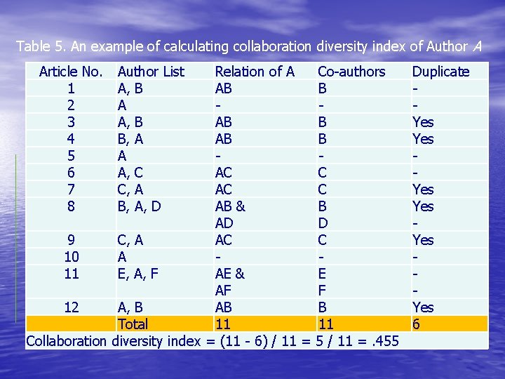 Table 5. An example of calculating collaboration diversity index of Author A Article No.