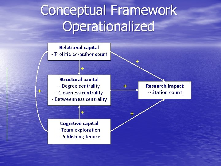 Conceptual Framework Operationalized Relational capital - Prolific co-author count + + + Structural capital