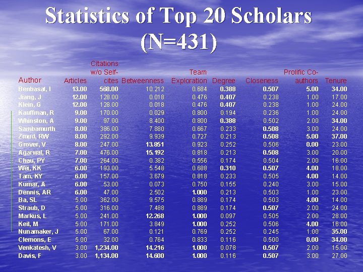 Statistics of Top 20 Scholars (N=431) Author Benbasat, I Jiang, J Klein, G Kauffman,