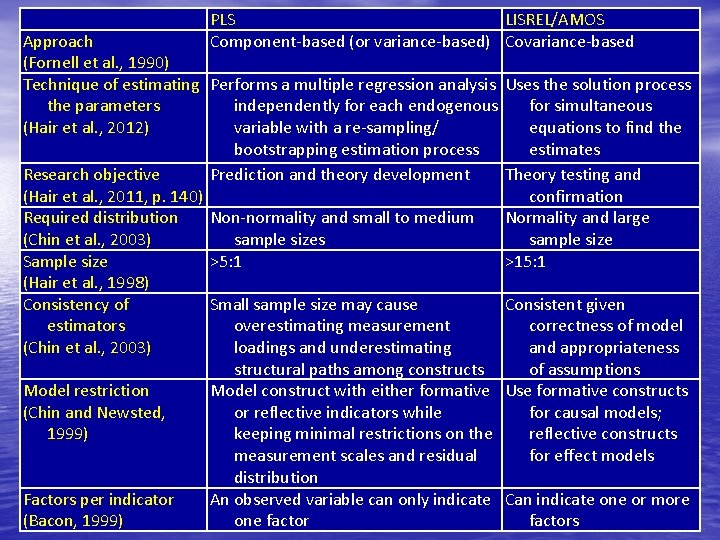 PLS LISREL/AMOS Component-based (or variance-based) Covariance-based Approach (Fornell et al. , 1990) Technique of