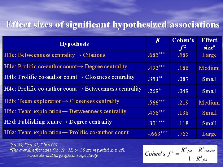 Effect sizes of significant hypothesized associations H 1 c: Betweenness centrality→ Citations . 685***