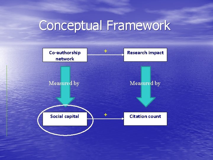 Conceptual Framework Co-authorship Collaboration network + Measured by Social capital Research impact Measured by
