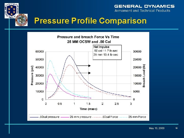 Pressure Profile Comparison May 13, 2003 10 