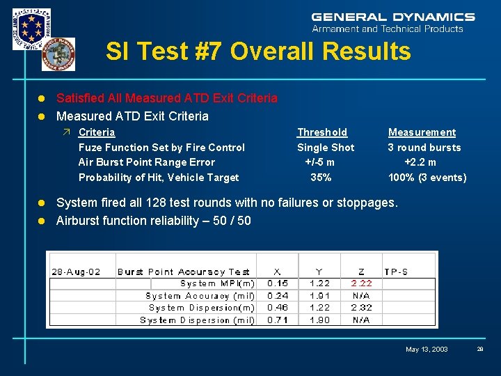 SI Test #7 Overall Results Satisfied All Measured ATD Exit Criteria l ä Criteria