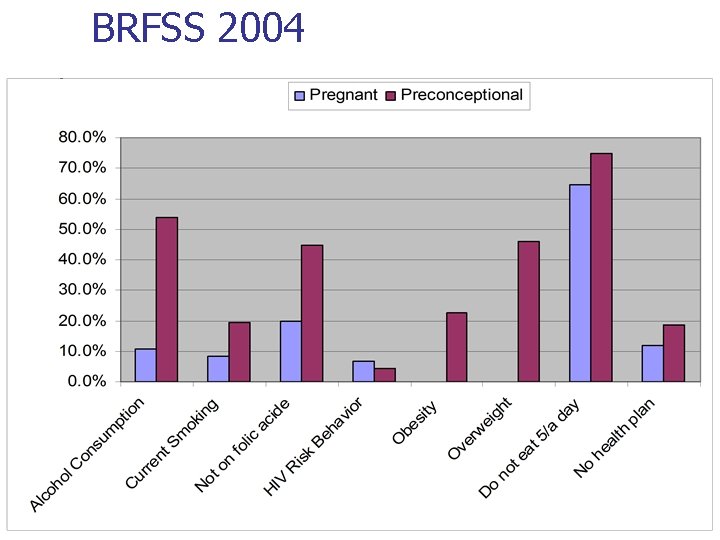 BRFSS 2004 