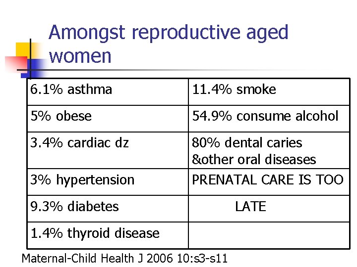 Amongst reproductive aged women 6. 1% asthma 11. 4% smoke 5% obese 54. 9%