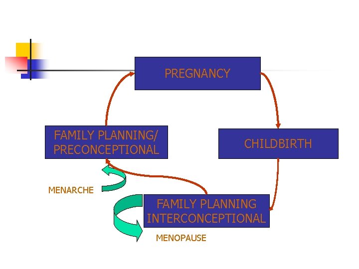 PREGNANCY FAMILY PLANNING/ PRECONCEPTIONAL CHILDBIRTH MENARCHE FAMILY PLANNING INTERCONCEPTIONAL MENOPAUSE 