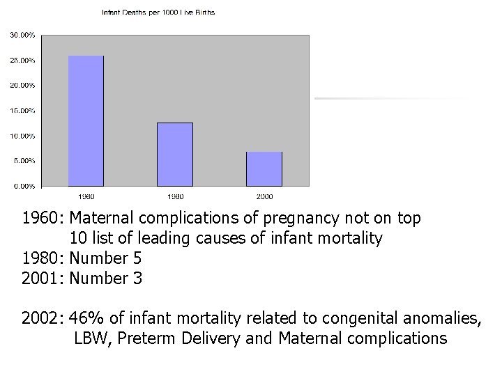 1960: Maternal complications of pregnancy not on top 10 list of leading causes of