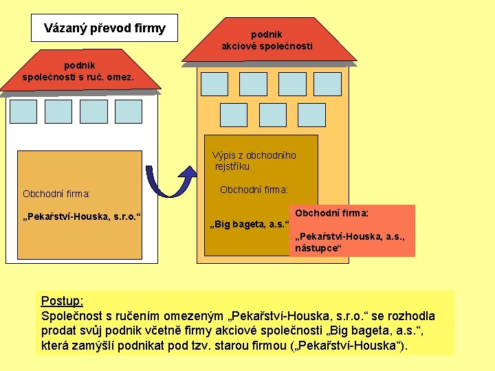 Vázaný převod firmy podnik akciové společnosti podnik společnosti s ruč. omez. Výpis z obchodního