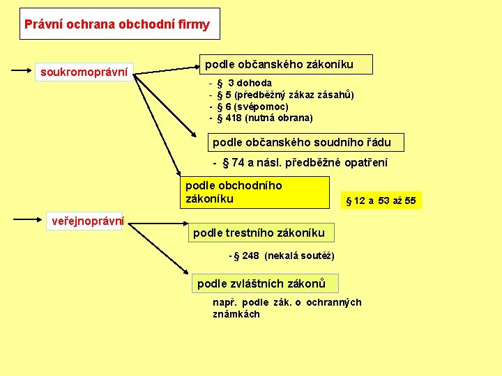 Právní ochrana obchodní firmy soukromoprávní podle občanského zákoníku - § 3 dohoda - §