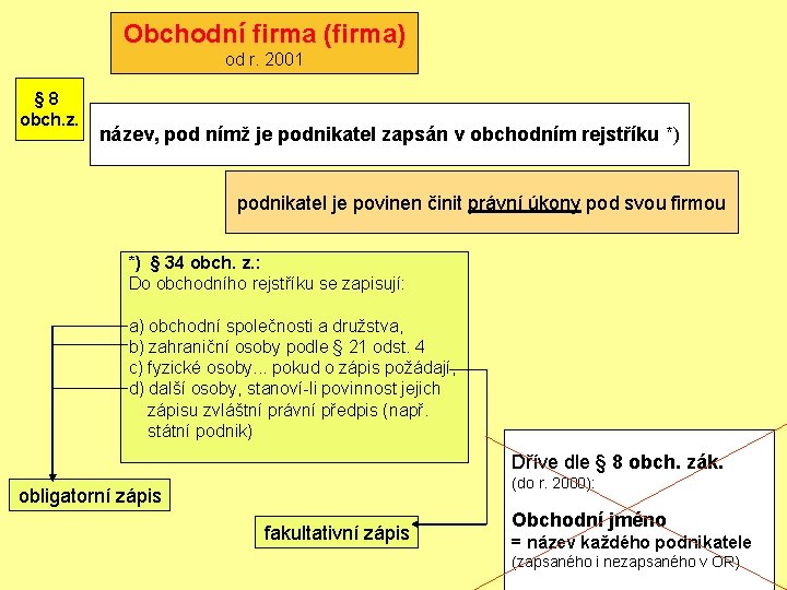 Obchodní firma (firma) od r. 2001 § 8 obch. z. název, pod nímž je