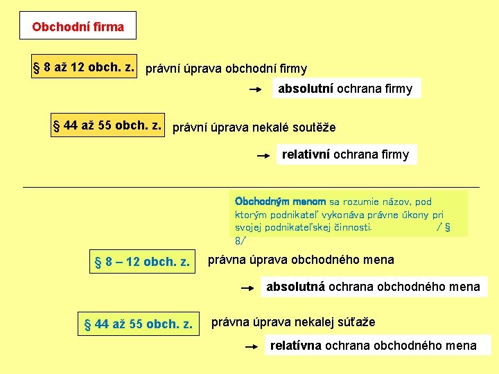 Obchodní firma § 8 až 12 obch. z. právní úprava obchodní firmy absolutní ochrana