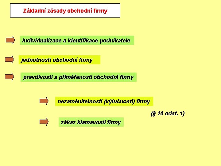 Základní zásady obchodní firmy individualizace a identifikace podnikatele jednotnosti obchodní firmy pravdivosti a přiměřenosti