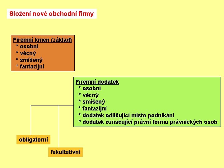 Složení nové obchodní firmy Firemní kmen (základ) * osobní * věcný * smíšený *