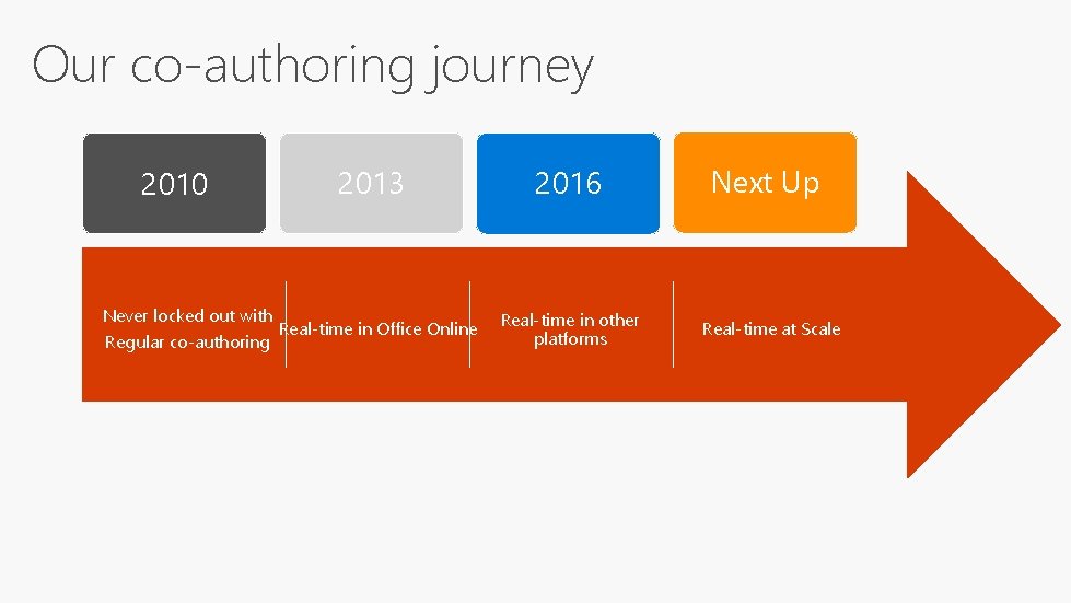 Our co-authoring journey 2010 2013 Never locked out with Real-time in Office Online Regular