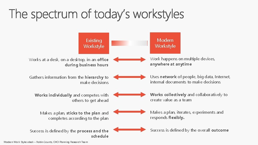 Existing Workstyle Modern Workstyle Works at a desk, on a desktop, in an office