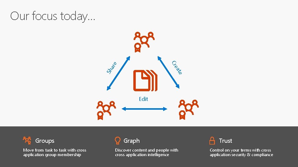 Our focus today… Sh te ea are Cr Edit Groups Move from task to