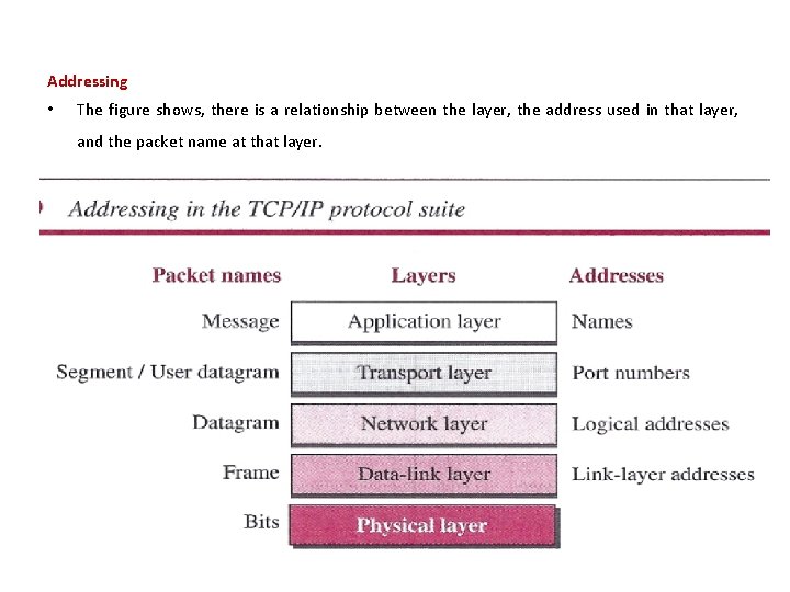 Addressing • The figure shows, there is a relationship between the layer, the address