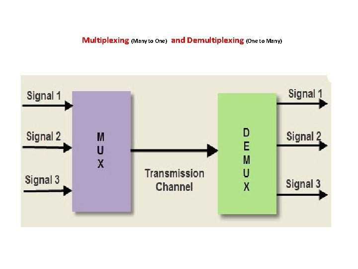 Multiplexing (Many to One) and Demultiplexing (One to Many) 