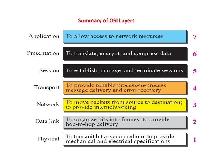 Summary of OSI Layers 