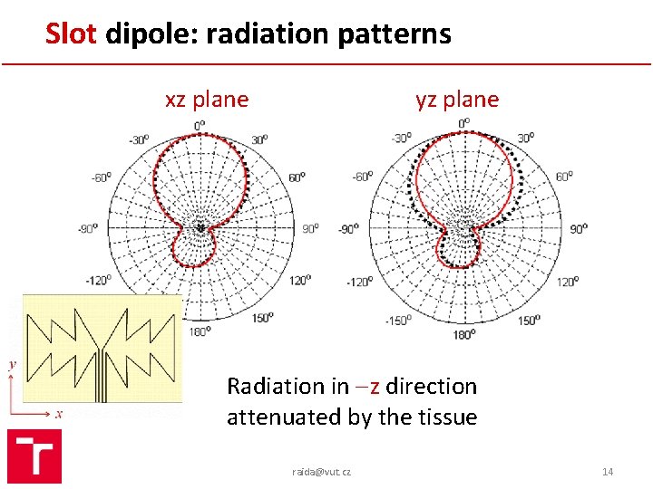Slot dipole: radiation patterns yz plane xz plane Radiation in z direction attenuated by