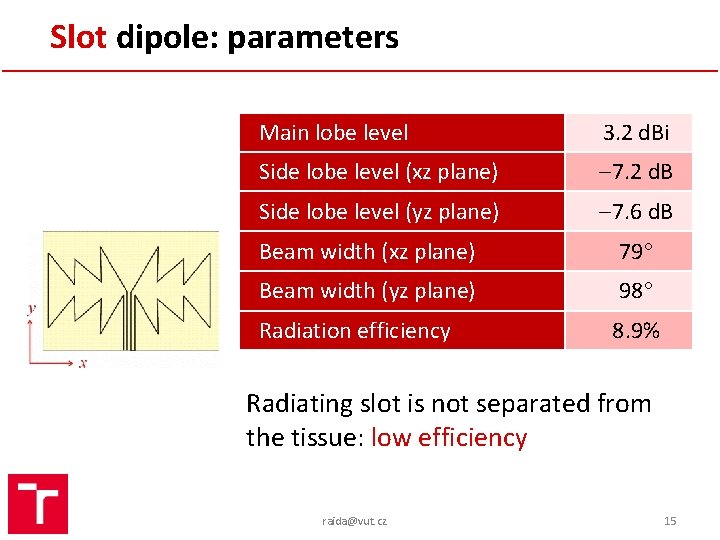 Slot dipole: parameters Main lobe level 3. 2 d. Bi Side lobe level (xz