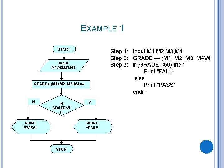 EXAMPLE 1 START Step 1: Input M 1, M 2, M 3, M 4