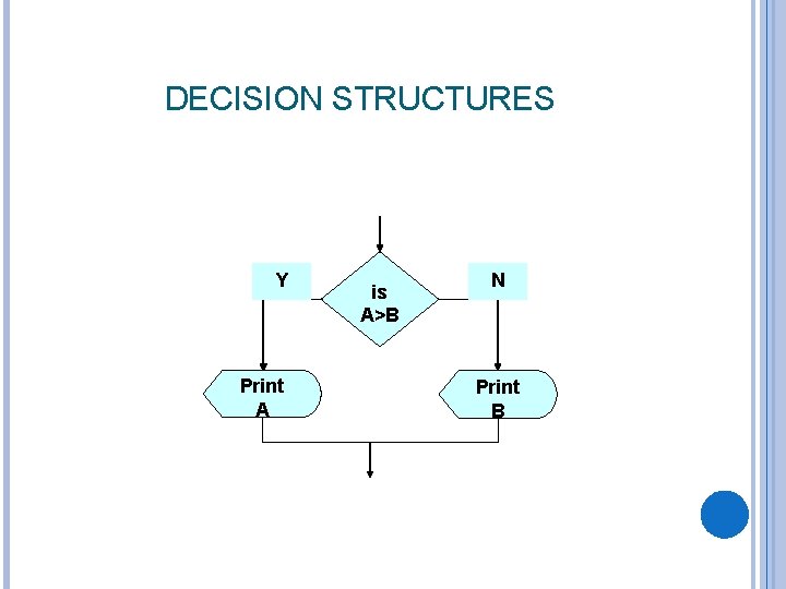 DECISION STRUCTURES Y Print A is A>B N Print B DECISION STRUCTURES Y Print A is A>B N Print B