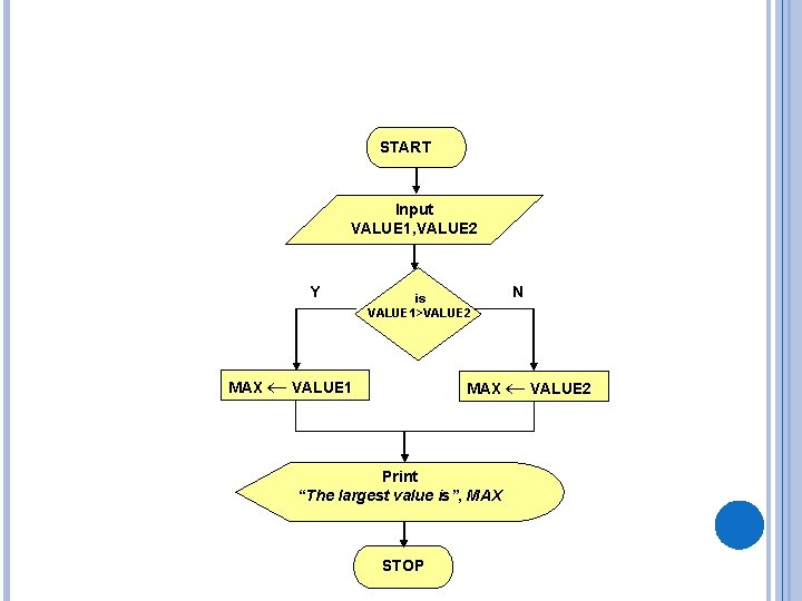 START Input VALUE 1, VALUE 2 Y is VALUE 1>VALUE 2 MAX VALUE 1