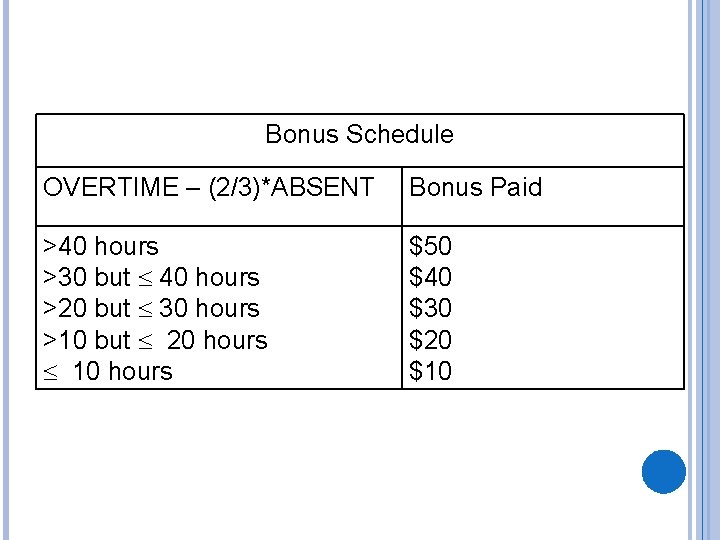 Bonus Schedule OVERTIME – (2/3)*ABSENT Bonus Paid >40 hours >30 but 40 hours >20 Bonus Schedule OVERTIME – (2/3)*ABSENT Bonus Paid >40 hours >30 but 40 hours >20